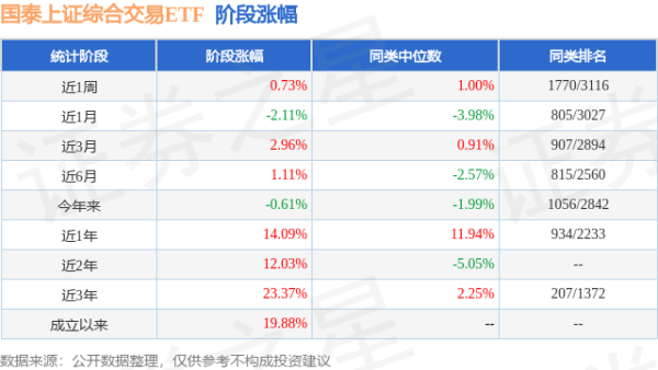 满盈网配资 一季报点评：国泰上证综合交易ETF基金季度涨幅0.49%