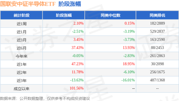 恒正网配资 一季报点评：国联安中证半导体ETF基金季度涨幅3.98%