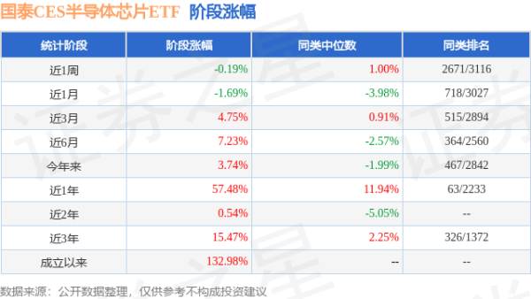 益丰配资 一季报点评：国泰CES半导体芯片ETF基金季度涨幅3.38%