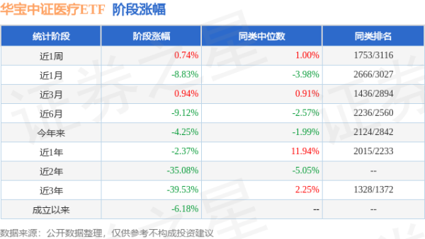 可盈配资 一季报点评：华宝中证医疗ETF基金季度涨幅3.00%