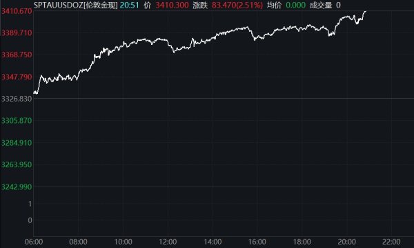 牛弘配资 纽约期金日内大跌2%