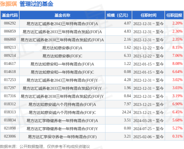 富配平台 易方达汇悦平衡养老三年持有混合(FOF)A基金经理变动：增聘张振琪为基金经理