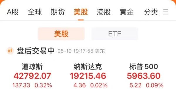 股市配资 标普实现“六连涨”！特斯拉一度跌近5%，小米集团ADR涨3.66%！美联储再释鹰派信号